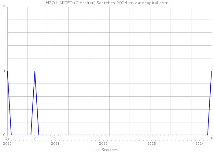 H2O LIMITED (Gibraltar) Searches 2024 