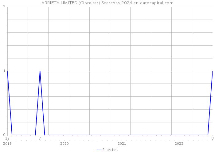 ARRIETA LIMITED (Gibraltar) Searches 2024 