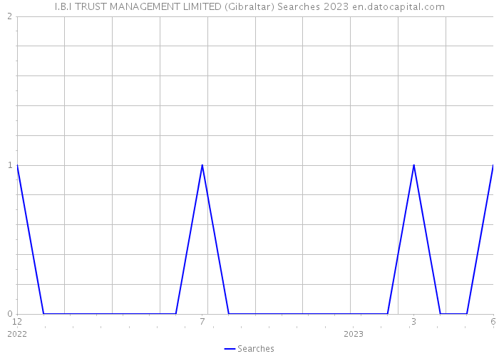 I.B.I TRUST MANAGEMENT LIMITED (Gibraltar) Searches 2023 