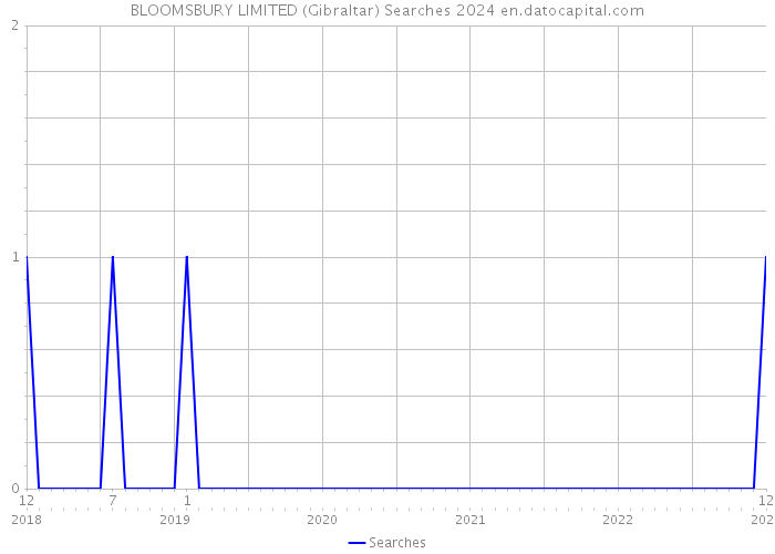BLOOMSBURY LIMITED (Gibraltar) Searches 2024 