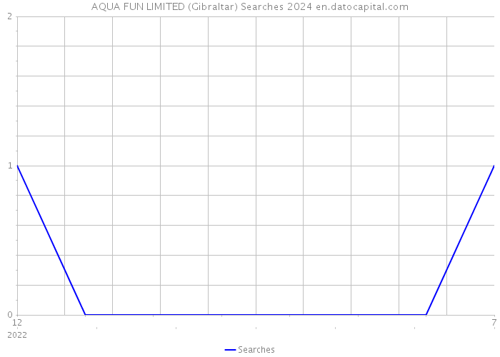 AQUA FUN LIMITED (Gibraltar) Searches 2024 