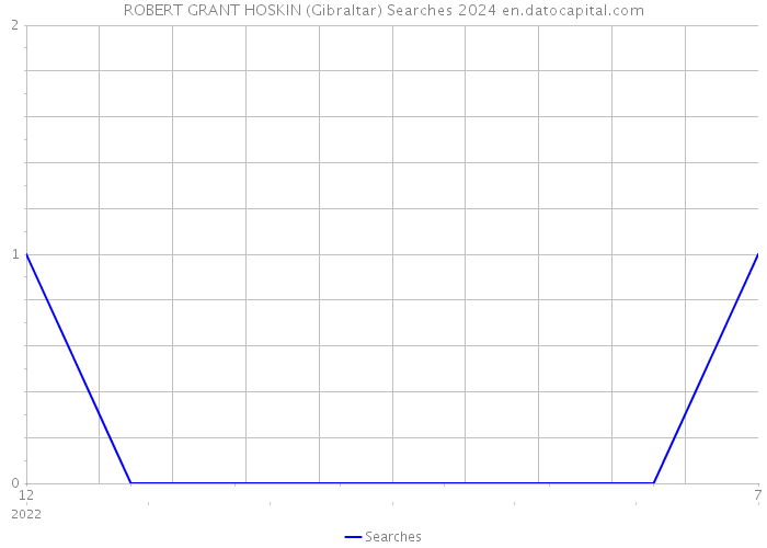 ROBERT GRANT HOSKIN (Gibraltar) Searches 2024 