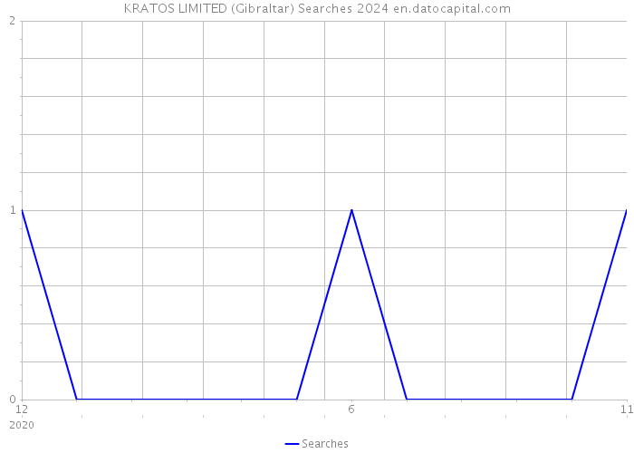 KRATOS LIMITED (Gibraltar) Searches 2024 