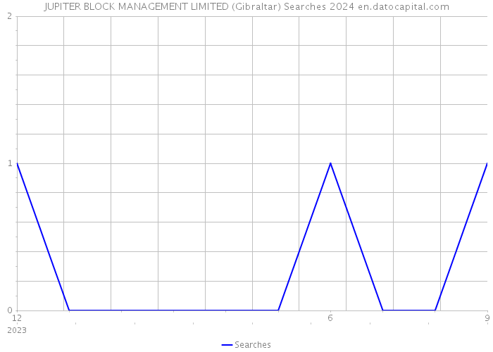 JUPITER BLOCK MANAGEMENT LIMITED (Gibraltar) Searches 2024 