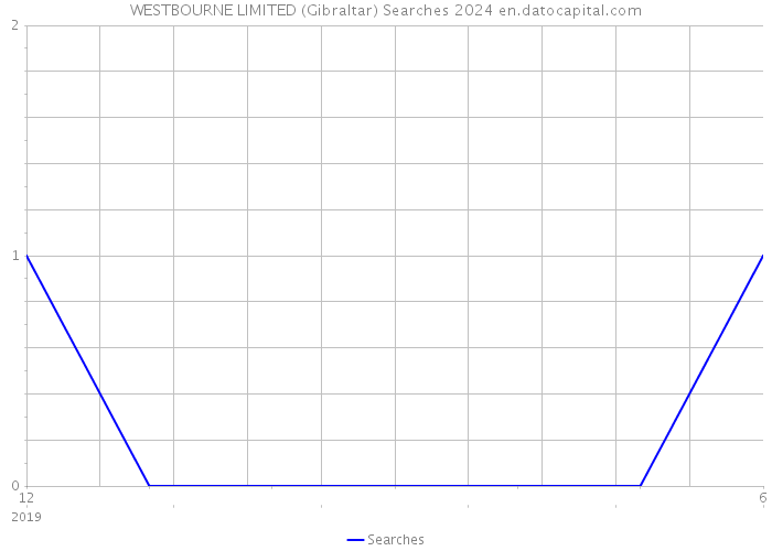 WESTBOURNE LIMITED (Gibraltar) Searches 2024 