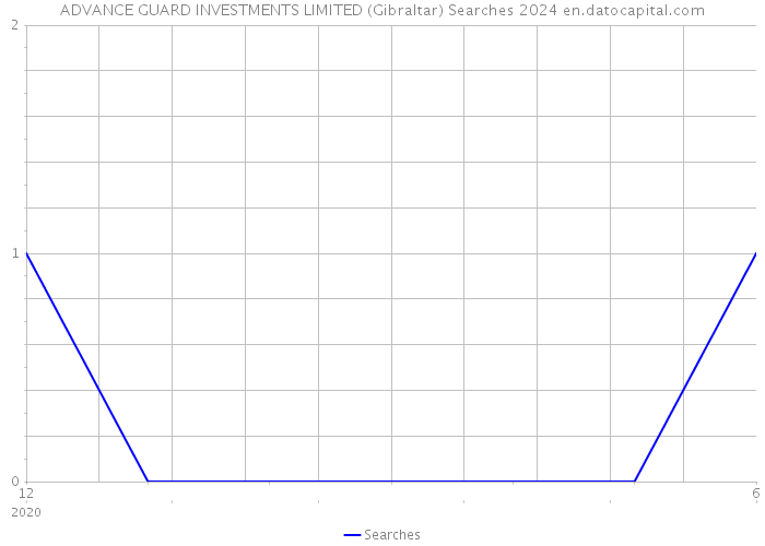 ADVANCE GUARD INVESTMENTS LIMITED (Gibraltar) Searches 2024 
