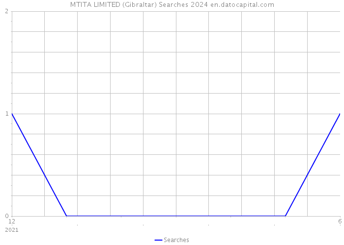 MTITA LIMITED (Gibraltar) Searches 2024 