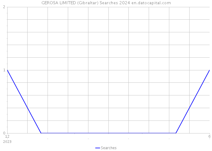 GEROSA LIMITED (Gibraltar) Searches 2024 
