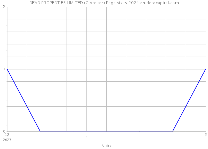 REAR PROPERTIES LIMITED (Gibraltar) Page visits 2024 