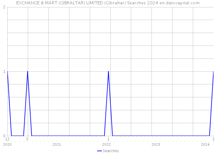 EXCHANGE & MART (GIBRALTAR) LIMITED (Gibraltar) Searches 2024 