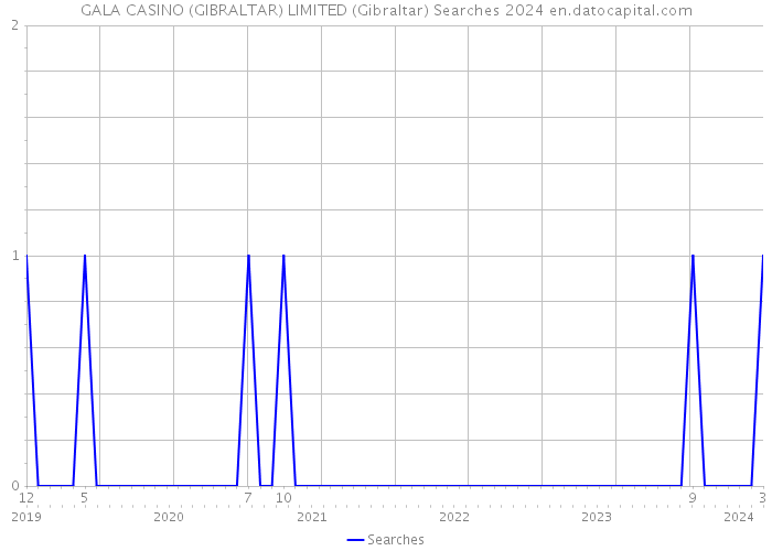 GALA CASINO (GIBRALTAR) LIMITED (Gibraltar) Searches 2024 