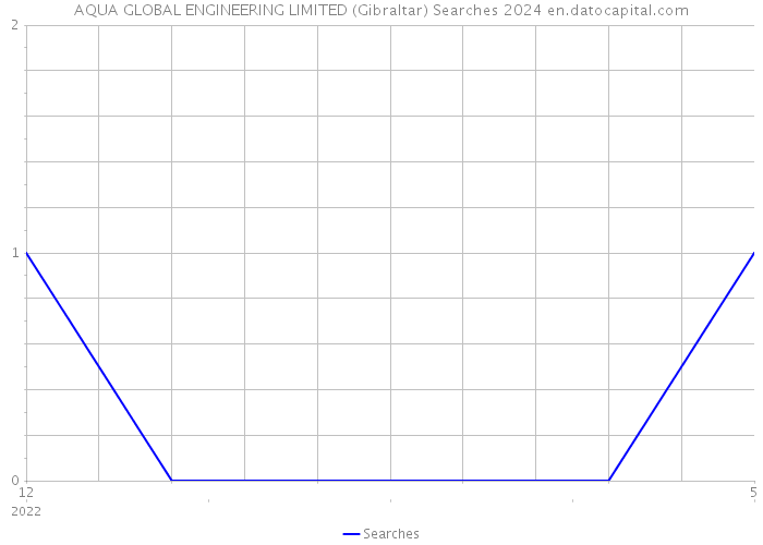AQUA GLOBAL ENGINEERING LIMITED (Gibraltar) Searches 2024 