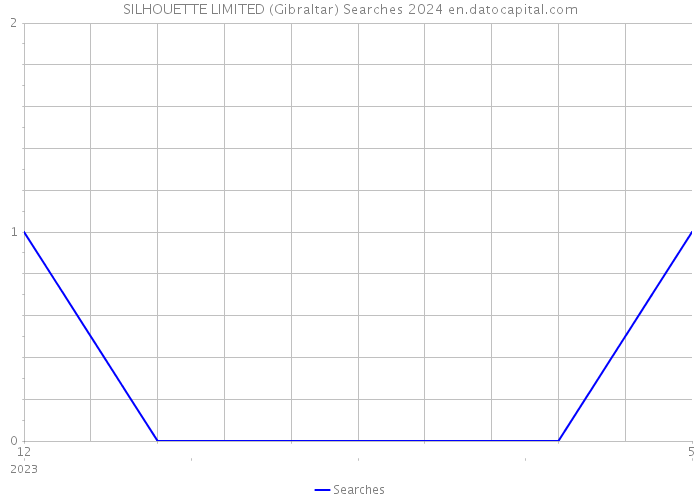 SILHOUETTE LIMITED (Gibraltar) Searches 2024 
