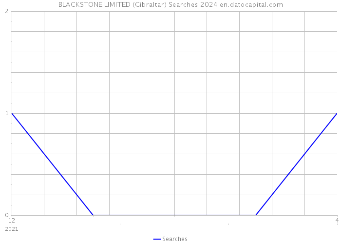 BLACKSTONE LIMITED (Gibraltar) Searches 2024 