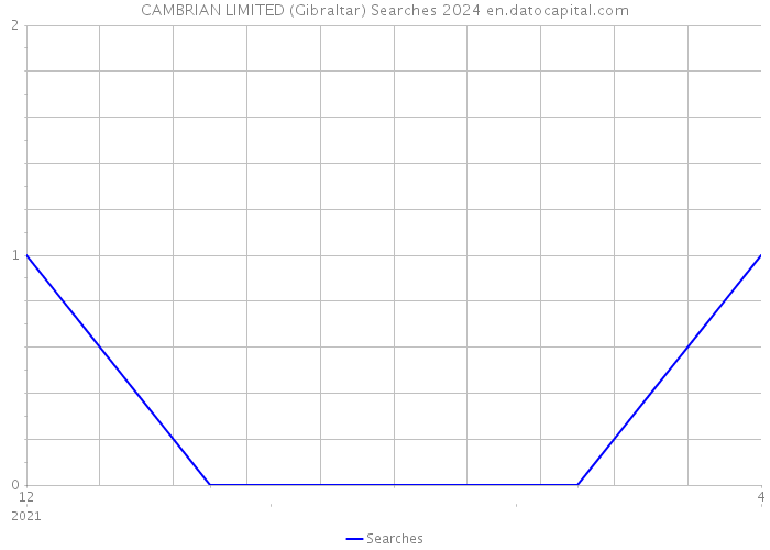 CAMBRIAN LIMITED (Gibraltar) Searches 2024 
