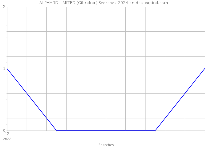 ALPHARD LIMITED (Gibraltar) Searches 2024 