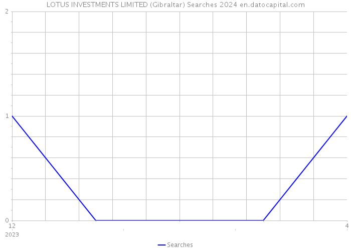 LOTUS INVESTMENTS LIMITED (Gibraltar) Searches 2024 