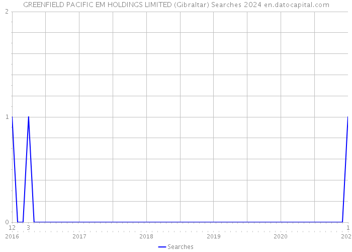 GREENFIELD PACIFIC EM HOLDINGS LIMITED (Gibraltar) Searches 2024 