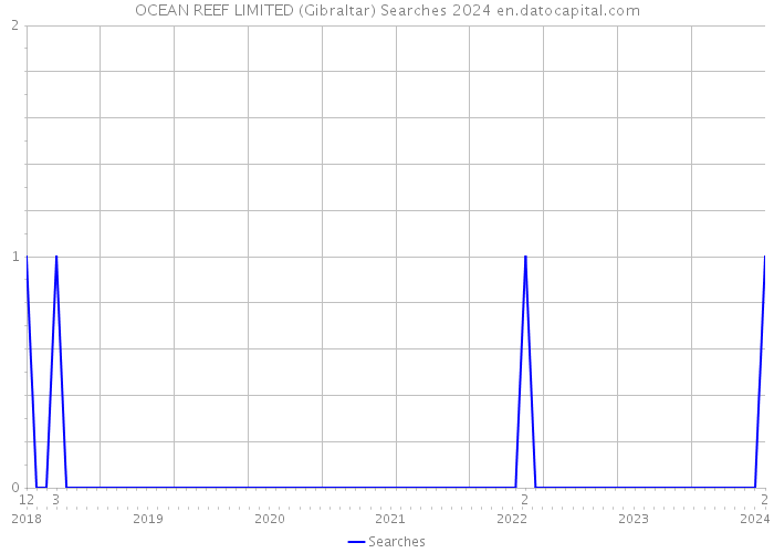 OCEAN REEF LIMITED (Gibraltar) Searches 2024 