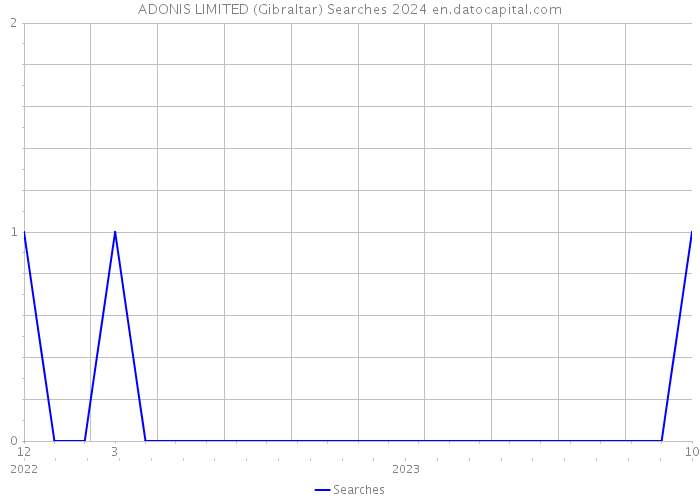ADONIS LIMITED (Gibraltar) Searches 2024 