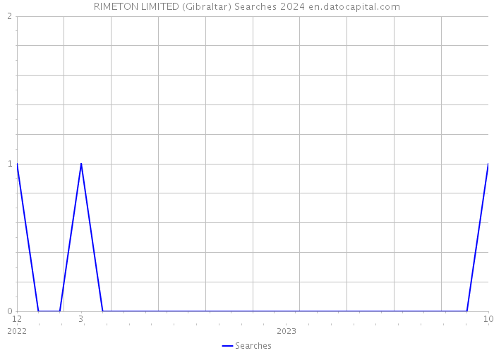 RIMETON LIMITED (Gibraltar) Searches 2024 