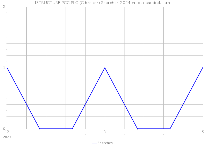 ISTRUCTURE PCC PLC (Gibraltar) Searches 2024 