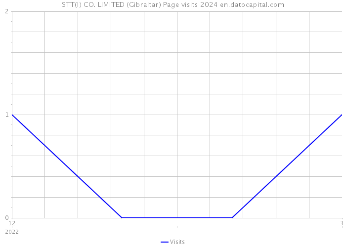 STT(I) CO. LIMITED (Gibraltar) Page visits 2024 
