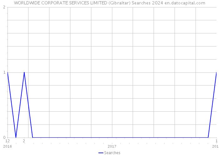 WORLDWIDE CORPORATE SERVICES LIMITED (Gibraltar) Searches 2024 