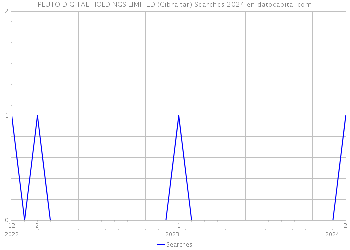 PLUTO DIGITAL HOLDINGS LIMITED (Gibraltar) Searches 2024 