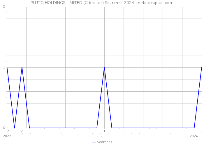 PLUTO HOLDINGS LIMITED (Gibraltar) Searches 2024 