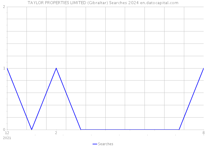 TAYLOR PROPERTIES LIMITED (Gibraltar) Searches 2024 