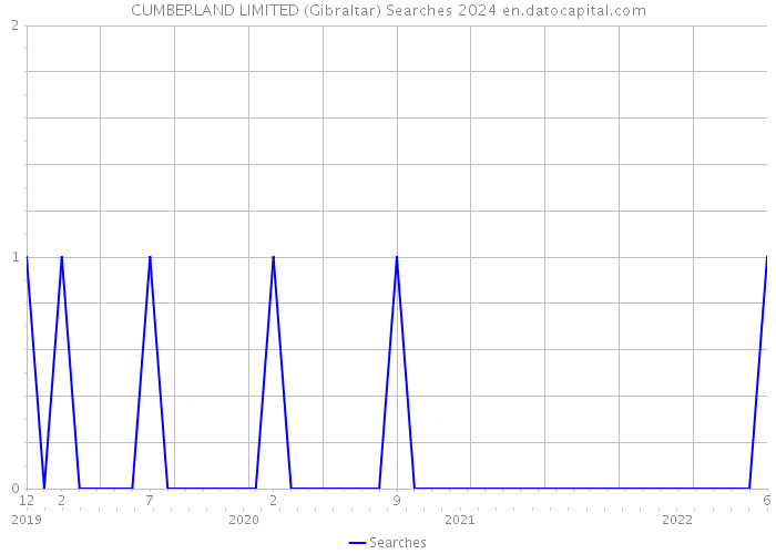 CUMBERLAND LIMITED (Gibraltar) Searches 2024 