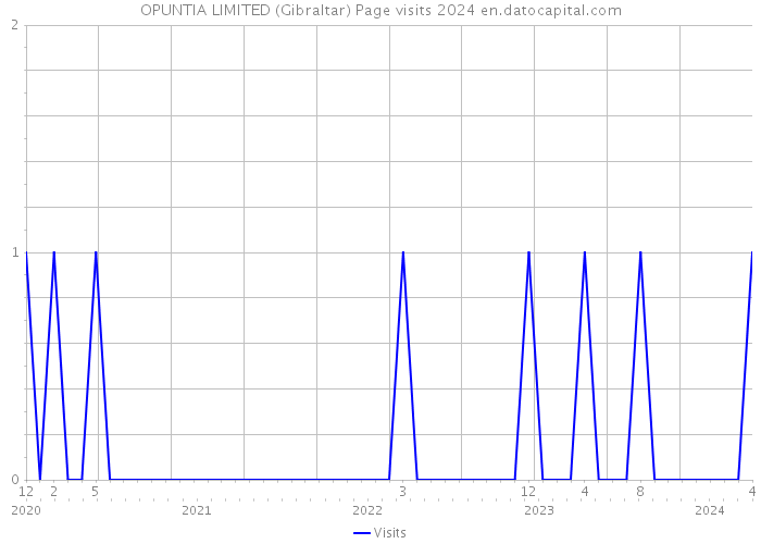 OPUNTIA LIMITED (Gibraltar) Page visits 2024 