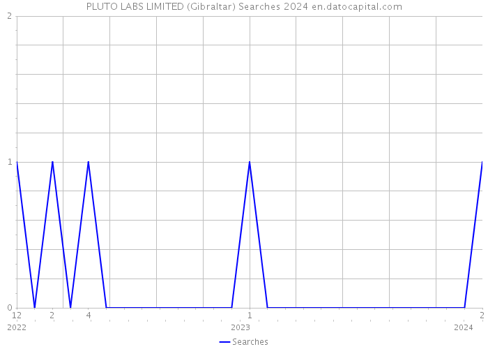 PLUTO LABS LIMITED (Gibraltar) Searches 2024 