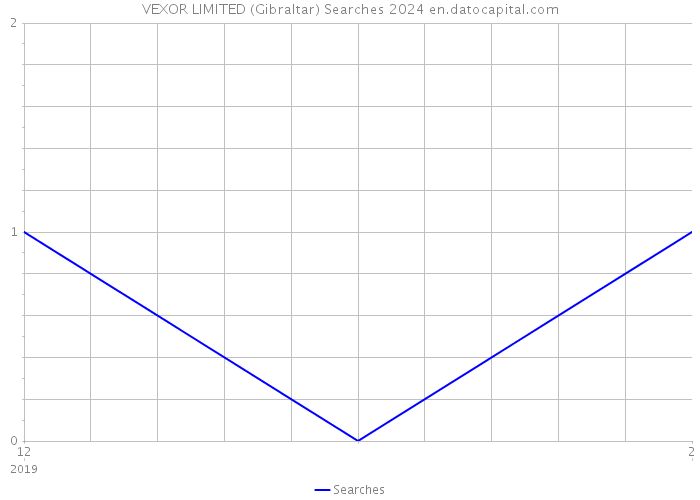 VEXOR LIMITED (Gibraltar) Searches 2024 