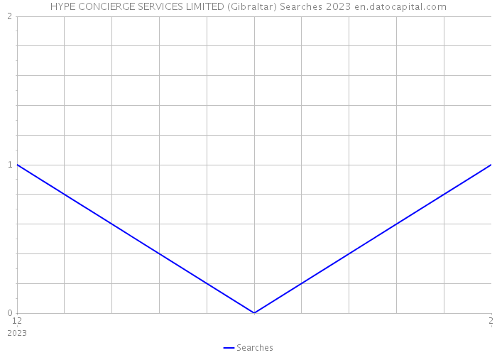 HYPE CONCIERGE SERVICES LIMITED (Gibraltar) Searches 2023 