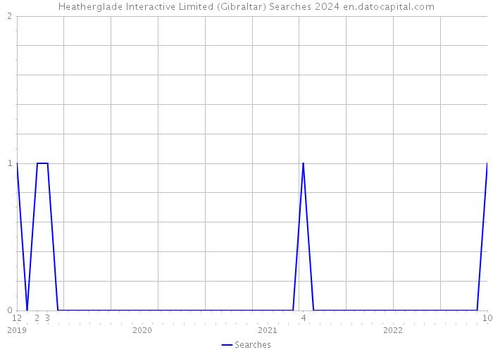 Heatherglade Interactive Limited (Gibraltar) Searches 2024 