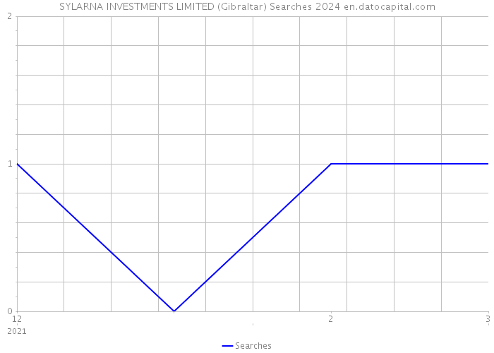 SYLARNA INVESTMENTS LIMITED (Gibraltar) Searches 2024 