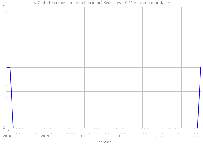 LK Global Service Limited (Gibraltar) Searches 2024 