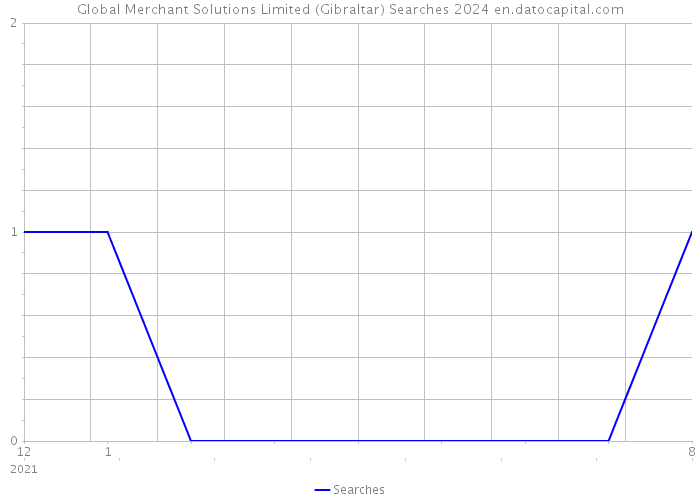 Global Merchant Solutions Limited (Gibraltar) Searches 2024 