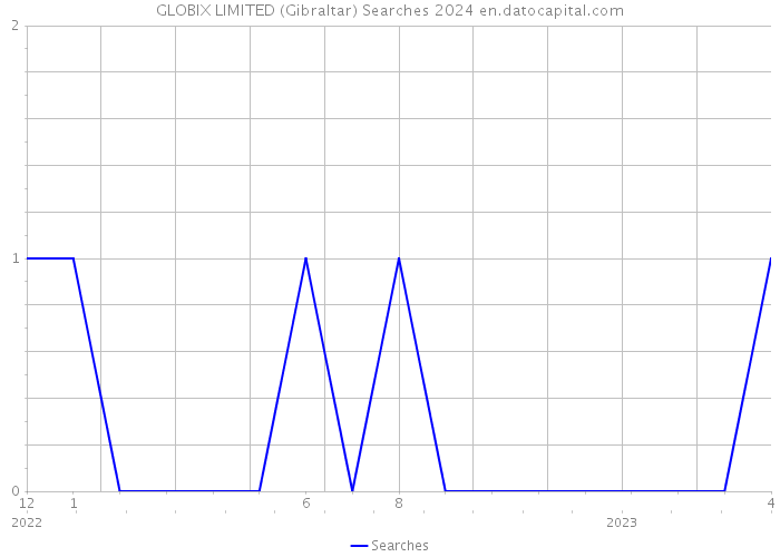 GLOBIX LIMITED (Gibraltar) Searches 2024 