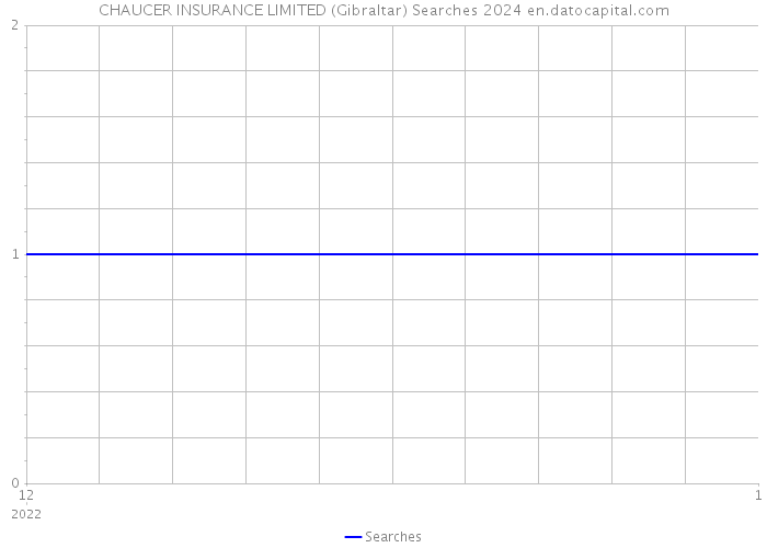 CHAUCER INSURANCE LIMITED (Gibraltar) Searches 2024 