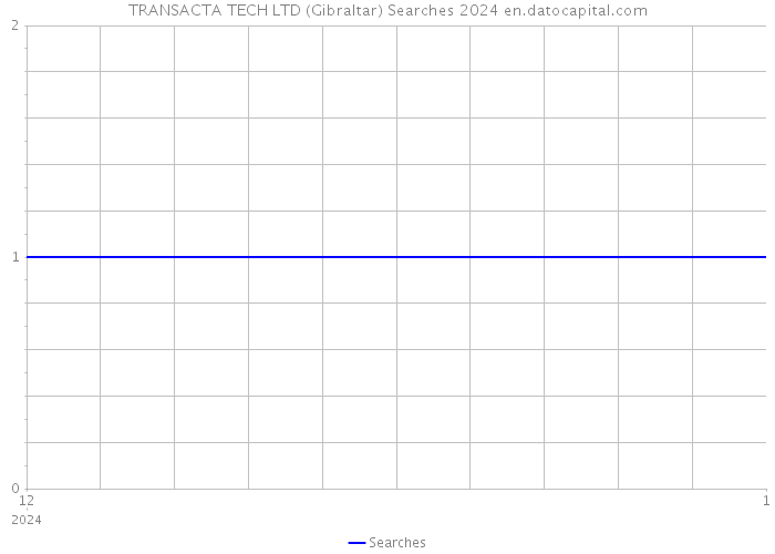 TRANSACTA TECH LTD (Gibraltar) Searches 2024 