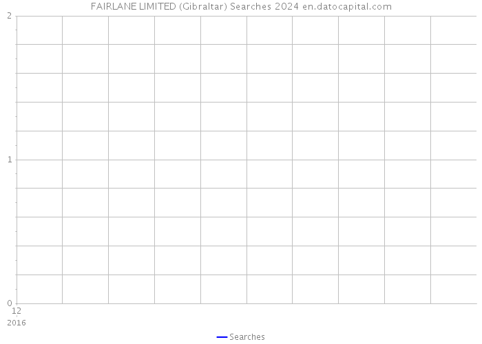 FAIRLANE LIMITED (Gibraltar) Searches 2024 