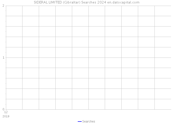 SIDERAL LIMITED (Gibraltar) Searches 2024 