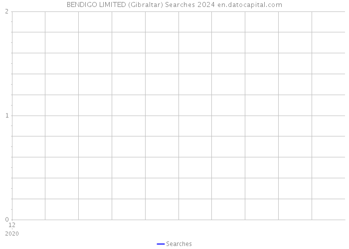 BENDIGO LIMITED (Gibraltar) Searches 2024 