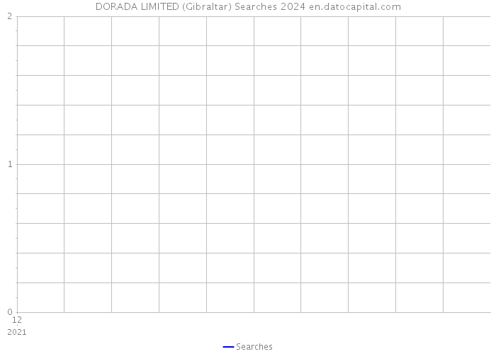DORADA LIMITED (Gibraltar) Searches 2024 