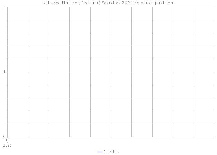 Nabucco Limited (Gibraltar) Searches 2024 
