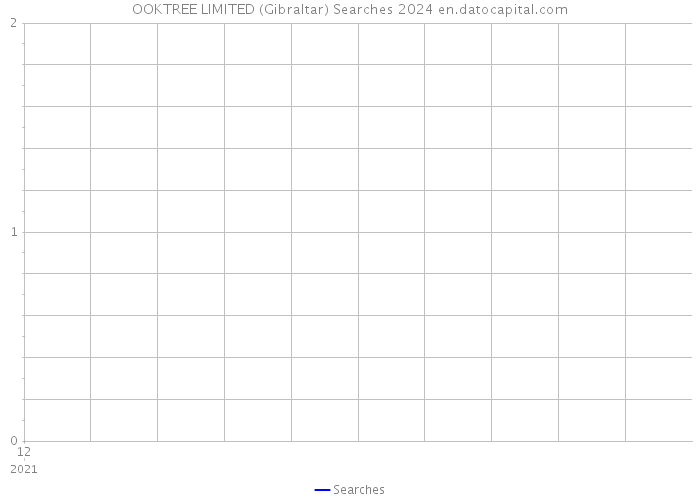 OOKTREE LIMITED (Gibraltar) Searches 2024 