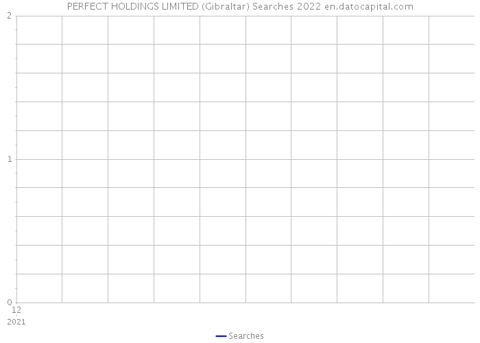 PERFECT HOLDINGS LIMITED (Gibraltar) Searches 2022 